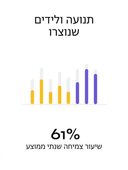 המחשת דוח תנועה ולידים: 61% שיעור צמיחה שנתי ממוצע